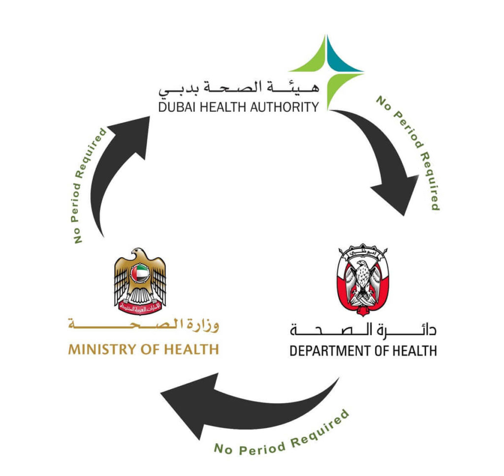 Efficient UAE Health License Transfer | Unihealth - DHA, MOH, DOH Support